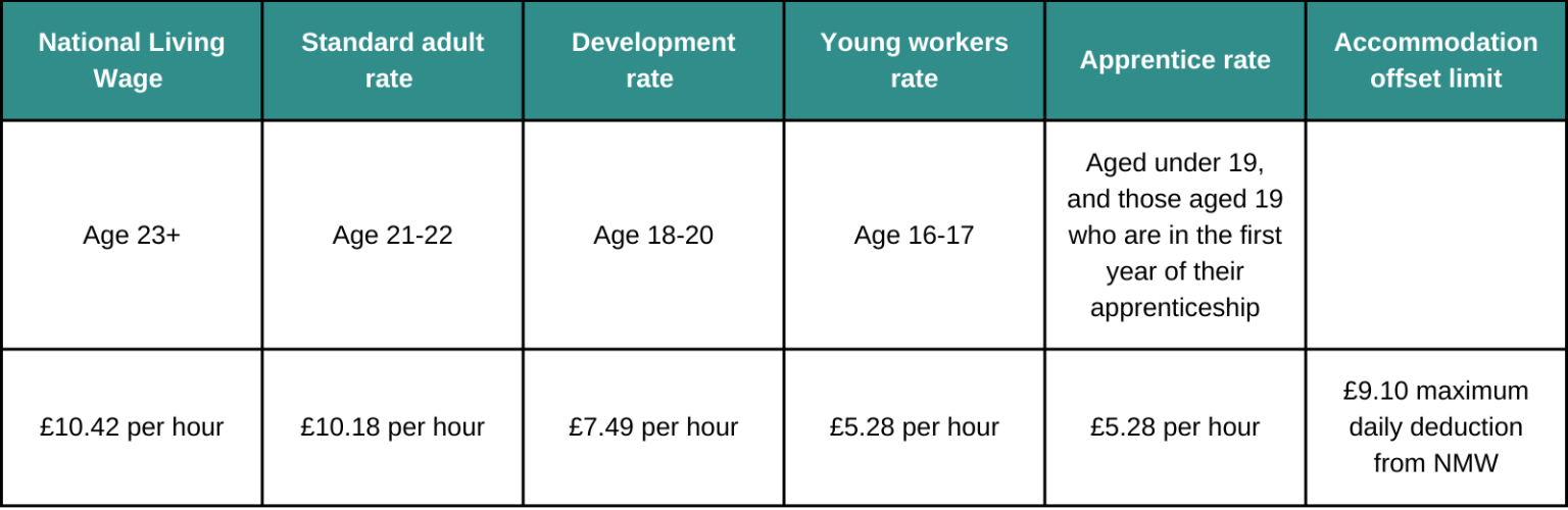 Employment Law National Minimum Wage and National Living Wage 2023-2024